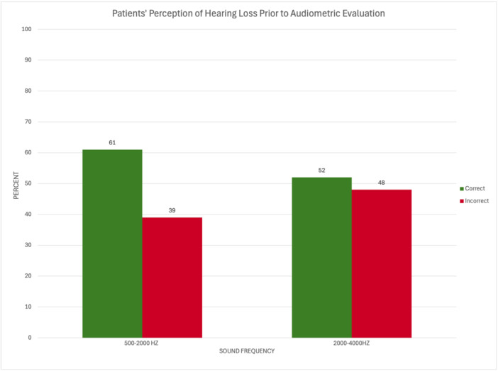 Misjudgments of Hearing Loss and Its Implications for Over-the-Counter Hearing Aids.
