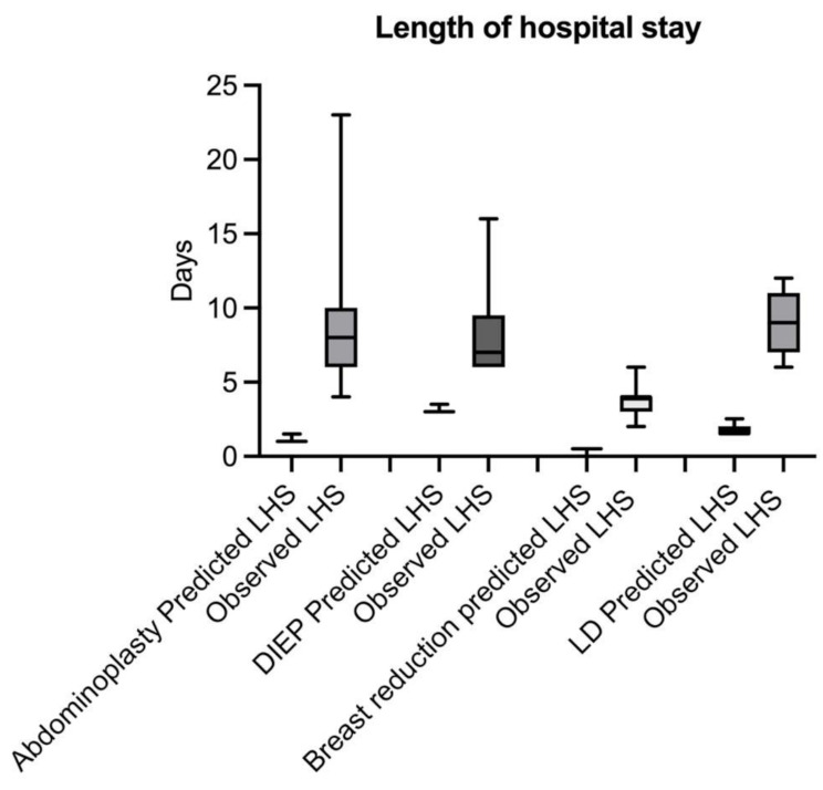 Predictive value of the American college of surgeons "surgical risk calculator" (ACS-NSQIP SRC) for plastic and reconstructive surgery: a validation study from an academic tertiary referral center in Germany.