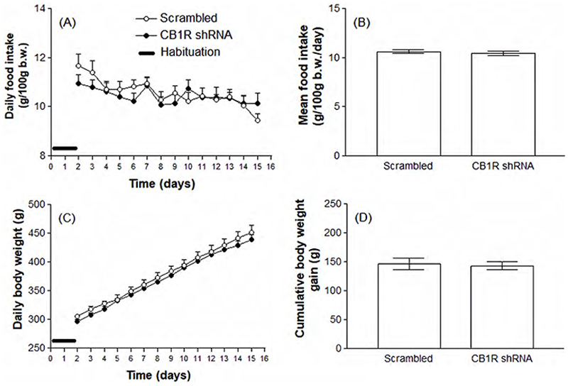 Knockdown of the type 1 cannabinoid receptor in the central amygdala increases both spontaneous and water deprivation-induced sodium intake in rats.
