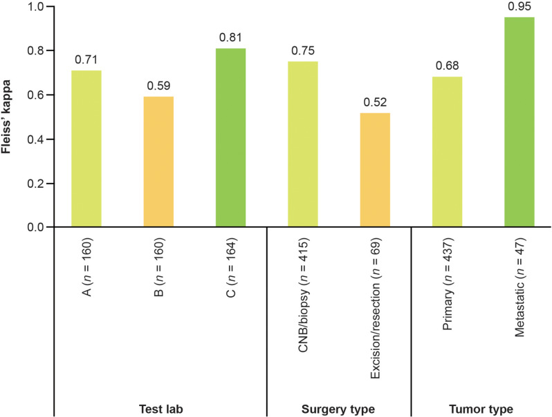 Accuracy of human epidermal growth factor receptor 2 (HER2) immunohistochemistry scoring by pathologists in breast cancer, including the HER2-low cutoff : HER2 IHC scoring concordance in breast cancer.