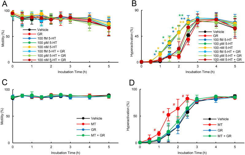 Influences of 5-hydroxytriptamine on sperm hyperactivation and in vitro fertility in rats.