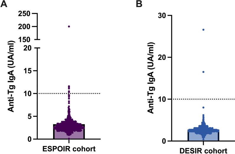 Prevalence and Significance of the Presence of Anti-transglutaminase and Anti-endomysium Antibodies in Patients with Early Inflammatory Joint Disease.