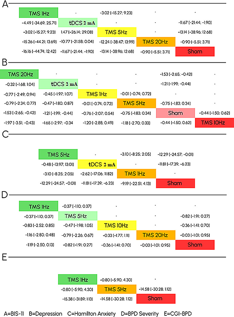 Non-invasive brain stimulation for borderline personality disorder: a systematic review and network meta-analysis.