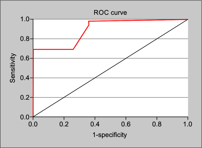 The Novel "RISC" Score as a Risk-prediction Model of Carbapenem-resistant Hospital-acquired Infections in Adult Sepsis Patients - A Prospective Observational Study.