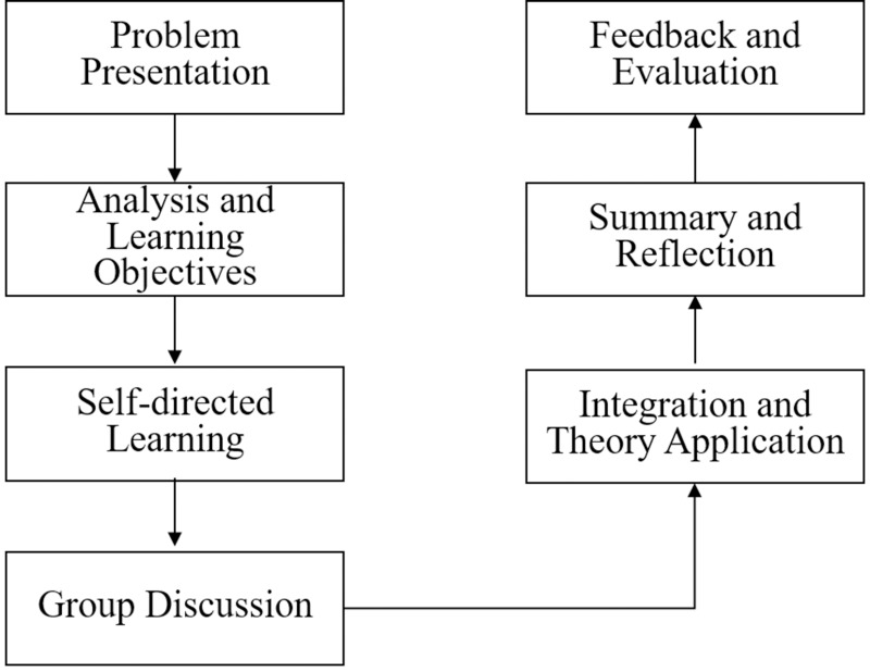 Comparative Study of Problem-Based Learning and Traditional Teaching Methods on Medical Students' Outcomes in Pediatrics Clerkships.
