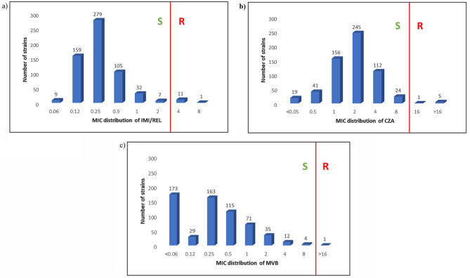Activity of imipenem/relebactam against KPC-producing Klebsiella pneumoniae and the possible role of Ompk36 mutation in determining resistance: an Italian retrospective analysis.
