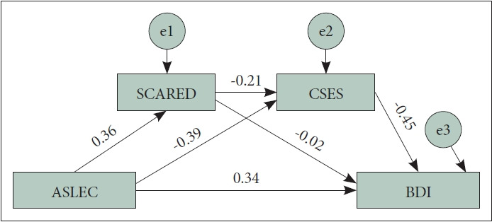 An Ethnic Minority Perspective: Association Between Negative Life Events and Depressive Symptoms in Yi Adolescents in China.
