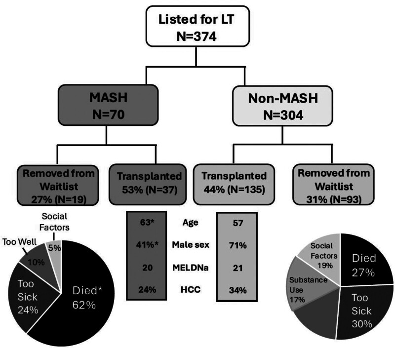 Association of Clinical, Psychosocial, and Social Determinants of Health Factors and Liver Transplantation and Waitlist Removal for MASH.