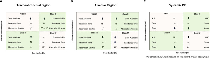 iBCS: 4. Application of the Inhalation Biopharmaceutics Classification System to the Development of Orally Inhaled Drug Products.
