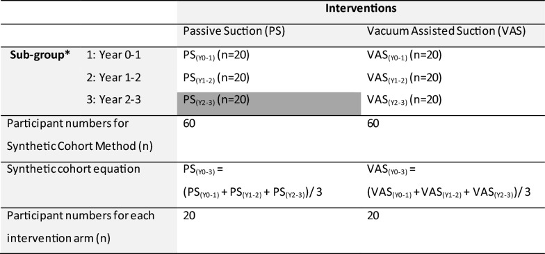 Health economic evaluation of trans-tibial prosthetic suspension systems: a protocol for a pilot using an observational study and synthetic cohort.