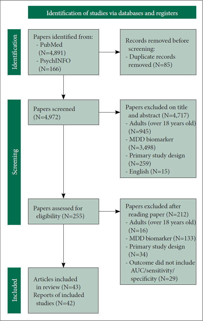 The Clinical Utility of Biomarkers in Diagnosing Major Depressive Disorder in Adults: A Systematic Review of Literature From 2013 to 2023.