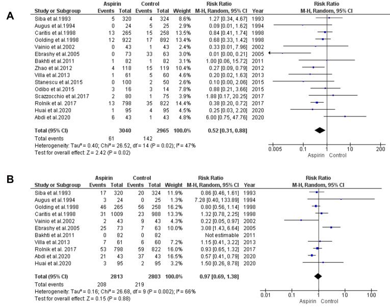 Evaluation of Low-Dose Aspirin on Pregnancy Outcomes: A Systematic Review and Meta-analysis.