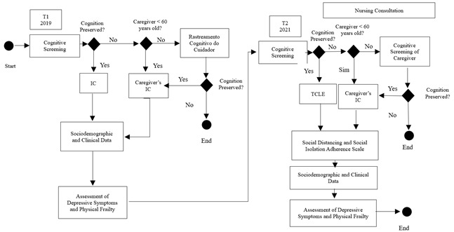 Depressive symptoms and frailty, effects of social distancing and isolation in older adults.