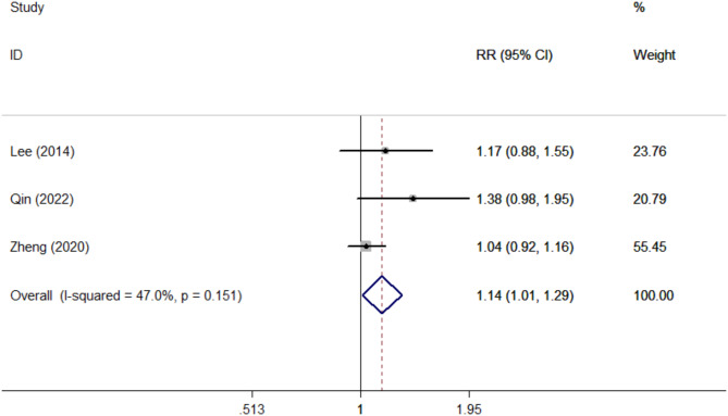 PET/MRI is superior to PET/CT in detecting oesophago and gastric carcinomas: a meta-analysis.