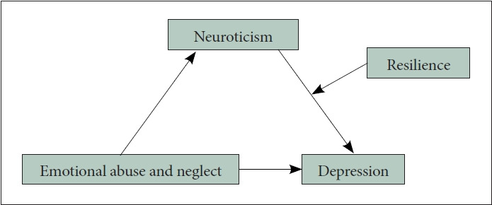 Emotional Abuse and Neglect, Depression: A Moderated Mediation Model of Neuroticism and Psychological Resilience.