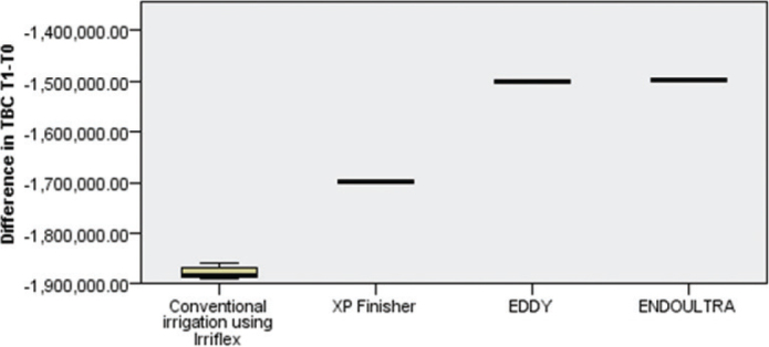 The action of different irrigant activation methods on engineered endodontic biofilm: an <i>in vitro</i> study.