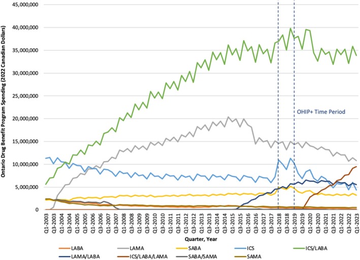 Trends in the Cost and Utilization of Publicly Dispensed Respiratory Inhalers in Ontario, Canada: A Repeated Cross-Sectional Study.