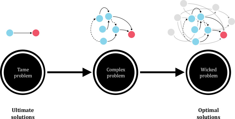 Beyond tame solutions: a new paradigm for injury prevention in sports.