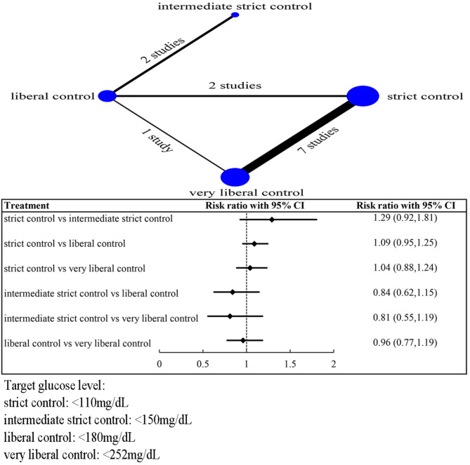 Comparison of all-cause mortality with different blood glucose control strategies in patients with diabetes in the ICU: a network meta-analysis of randomized controlled trials.