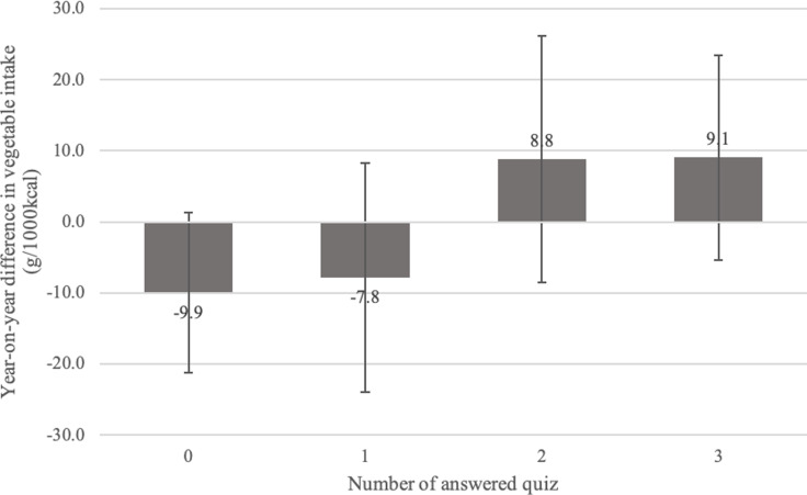 Increased vegetable consumption in Japan using an incentivized health communication campaign with a quiz.