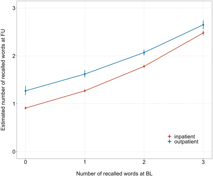 Characteristics and outcomes of older patients undergoing out- versus inpatient surgery in Europe. A secondary analysis of the Peri-interventional Outcome Study in the Elderly (POSE).