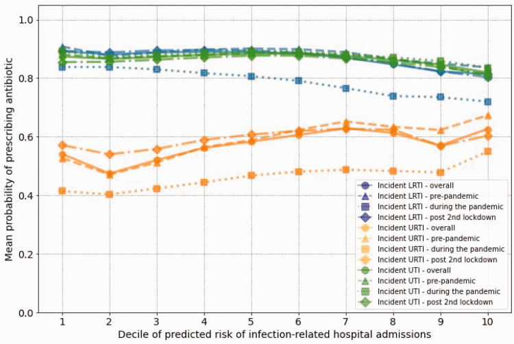 Antibiotics for common infections in primary care before, during and after the COVID-19 pandemic: cohort study of extent of prescribing based on risks of infection-related hospital admissions.
