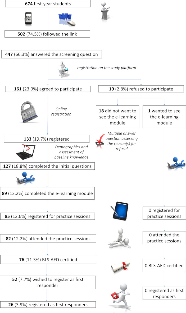 Recruiting Medical, Dental, and Biomedical Students as First Responders in the Immediate Aftermath of the COVID-19 Pandemic: Prospective Follow-Up Study.