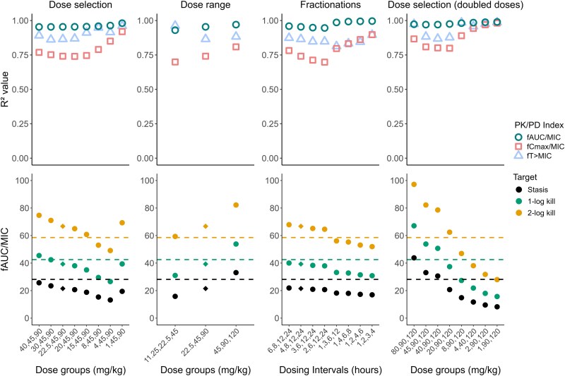 Simulation-based evaluation of the impact of dose fractionation study design on antibiotic PKPD analyses.