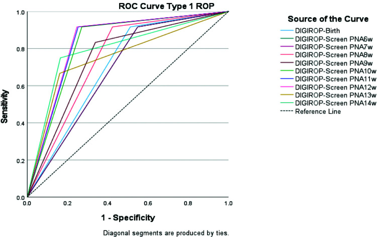 Validation of DIGIROP- Birth and DIGIROP- Screen for the discovery of retinopathy of prematurity requiring treatment in preterm births in Saudi Arabia.