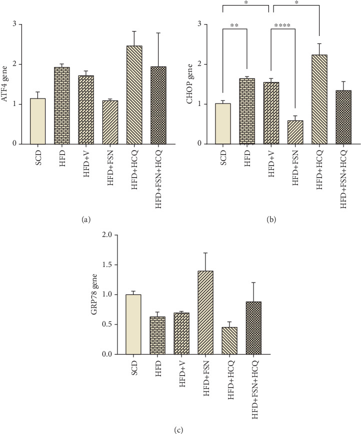 Optimized Effects of Fisetin and Hydroxychloroquine on ER Stress and Autophagy in Nonalcoholic Fatty Pancreas Disease in Mice.