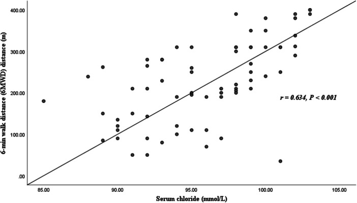 Assessment of the Relationship Between the Six-Minute Walk Test (6MWT) With Serum Chloride Level and Mean Pulmonary Arterial Pressure in Patients With Pulmonary Arterial Hypertension.
