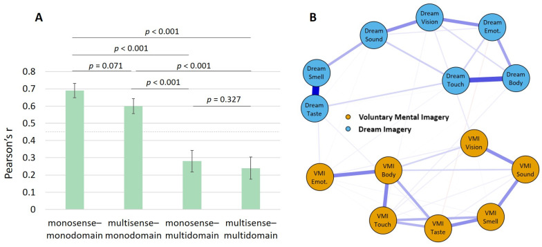 The Phenomenology of Offline Perception: Multisensory Profiles of Voluntary Mental Imagery and Dream Imagery.