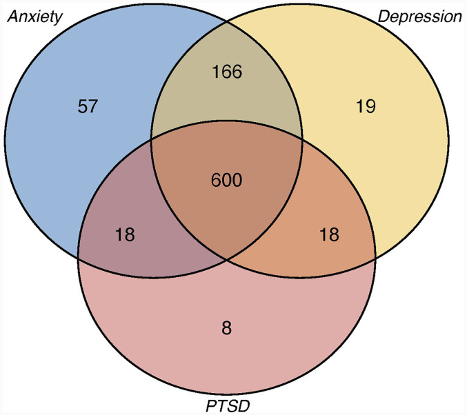 The Psychological Toll of War and Forced Displacement in Gaza: A Study on Anxiety, PTSD, and Depression.
