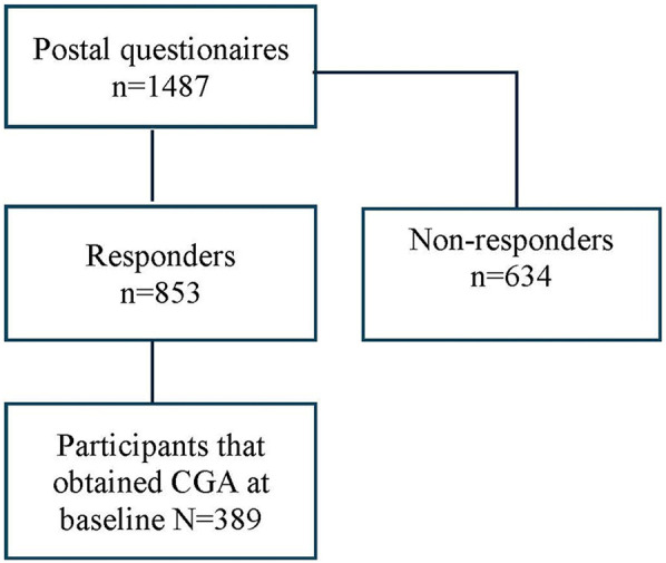 Association between frailty and pain in older people at high risk of future hospitalization.