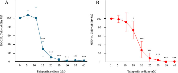 Non-Cytotoxic Photodynamic Therapy with Talaporfin Sodium Reduces the Expression of CXCR4 and Enhances Chemotherapeutic Efficacy in Undifferentiated Gastric Cancer Cell Line HGC27.