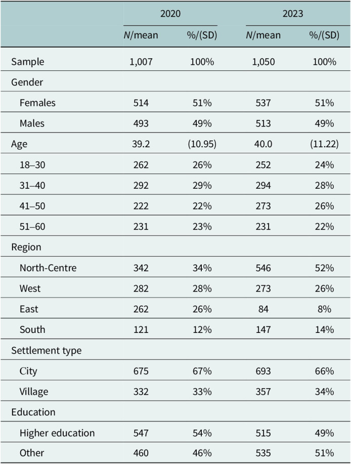 Mental health stigma in Ukraine over time: A cross-sectional study.