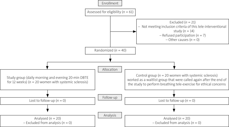 Effects of diaphragmatic breathing exercise on sleeping quality, cortisol, cardiovascular autonomic functions, depression, and fatigue: a randomized-controlled trial in women with systemic sclerosis.