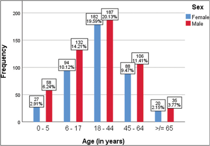 Pattern of Road Traffic Injuries Presenting at a Tertiary Hospital in North-Central Nigeria.