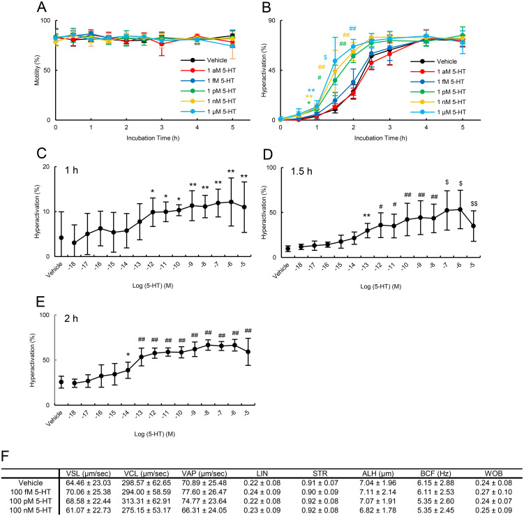 Influences of 5-hydroxytriptamine on sperm hyperactivation and in vitro fertility in rats.