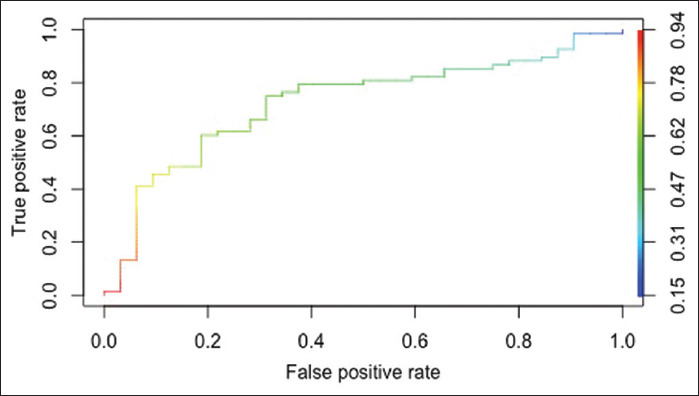 Development and validation of a prognostic model for postoperative hypotension in patients receiving epidural analgesia.