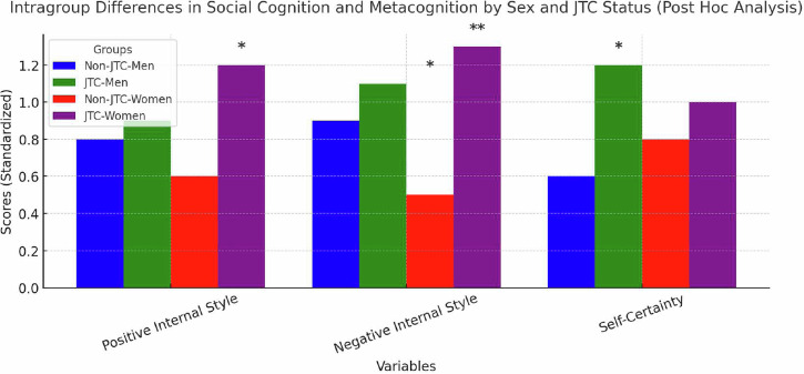 Sex-based differences in Jumping to Conclusions: a multidimensional analysis of first-episode psychosis.