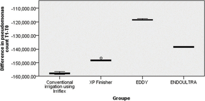 The action of different irrigant activation methods on engineered endodontic biofilm: an <i>in vitro</i> study.