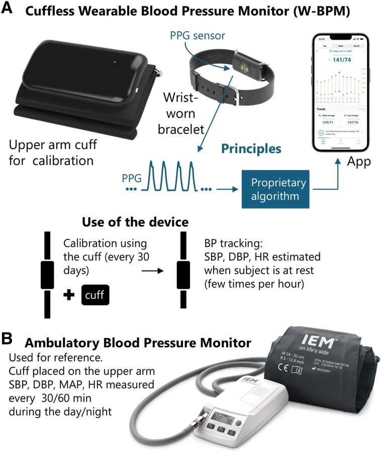 Validation of a popular consumer-grade cuffless blood pressure device for continuous 24 h monitoring.