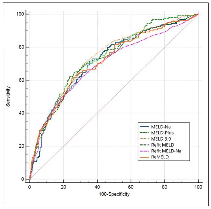 PERFORMANCE OF SIX PREDICTIVE MODELS OF DEATH OF PATIENTS HOSPITALIZED FOR DECOMPENSATED CIRRHOSIS: A MULTICENTER STUDY.