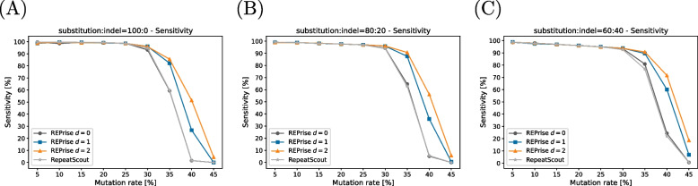 REPrise: de novo interspersed repeat detection using inexact seeding.