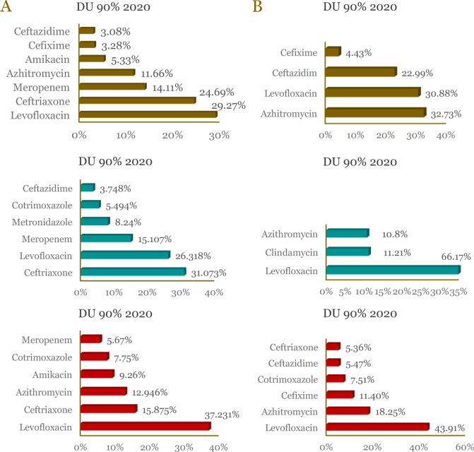 Antibiotic use patterns and factors associated with leukocyte decrease in COVID-19 patients with suspected secondary infections: A cross-sectional study in Indonesia.