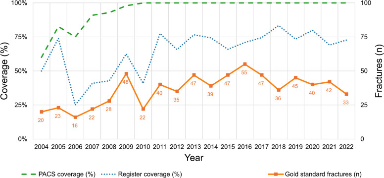 Identifying proximal humerus fractures: an algorithmic approach using registers and radiological visit data.