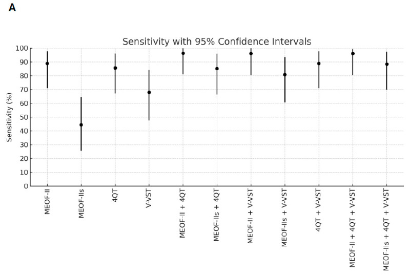 What Combination of Generic Bedside Screening Tools Is Optimal to Capture Patients with Penetration/Aspiration Due to Dysphagia? Comparing Single Bedside Tools Versus Combinations of Tools for Sensitivity and Specificity.