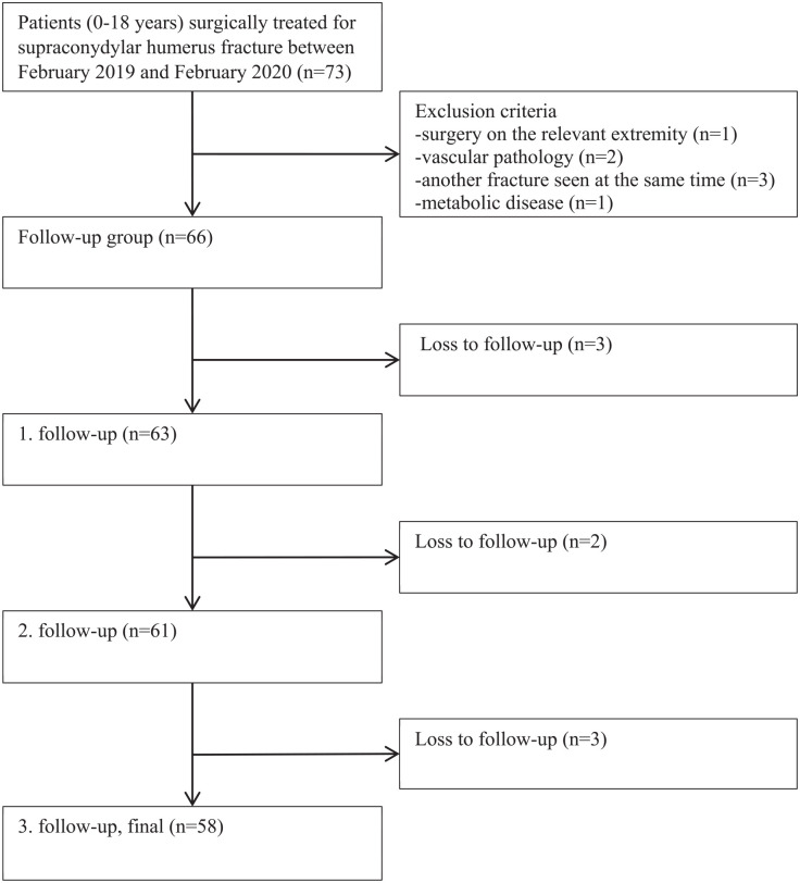 Reliability of radiographic union score and correlation of clinical outcomes in children operated for supracondylar humerus fracture: A prospective study.