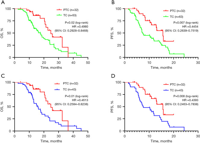 The effective molecular characteristics of PD-1 inhibitor combination regimen as the first-line treatment for Chinese patients with HER2-positive gastric cancer: a real-world retrospective analysis study.